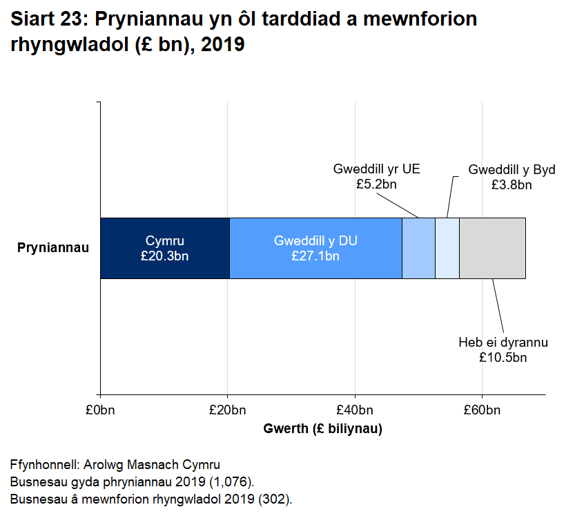 Mae gwerth pryniannau heb eu categoreiddio'n sylweddol o'i gymharu â gwerth mewnforion rhyngwladol.