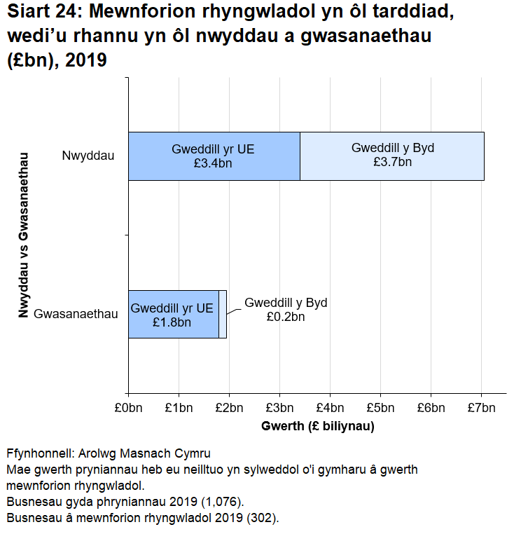 Roedd mewnforion gwasanaethau’n dod yn bennaf o weddill yr UE. Roedd rhaniad mwy amrywiol ar draws y tarddiad ar gyfer mewnforion nwyddau.