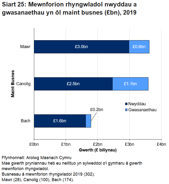 Nwyddau yw'r rhan fwyaf o fewnforion rhyngwladol ar draws pob maint busnes.
