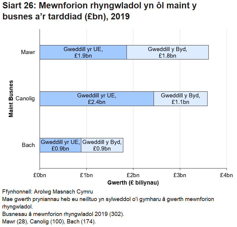 Mae mewnforion rhyngwladol gan fusnesau mawr a bach bron yn gyfartal rhwng gweddill yr UE a gweddill y byd. Roedd busnesau canolig yn derbyn y rhan fwyaf o’u mewnforion rhyngwladol o weddill yr UE.
