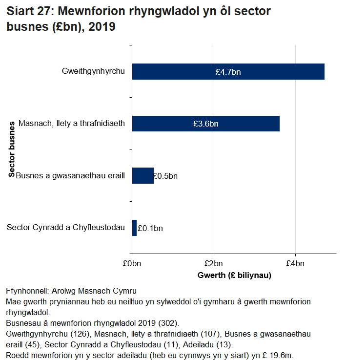 Prynwyd y gyfran fwyaf o fewnforion rhyngwladol gan y sector gweithgynhyrchu.