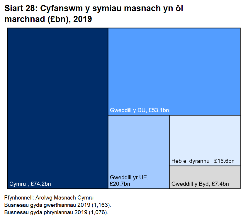Gwnaed bron i dri chwarter cyfanswm y fasnach gan fusnesau yng Nghymru yn y DU.