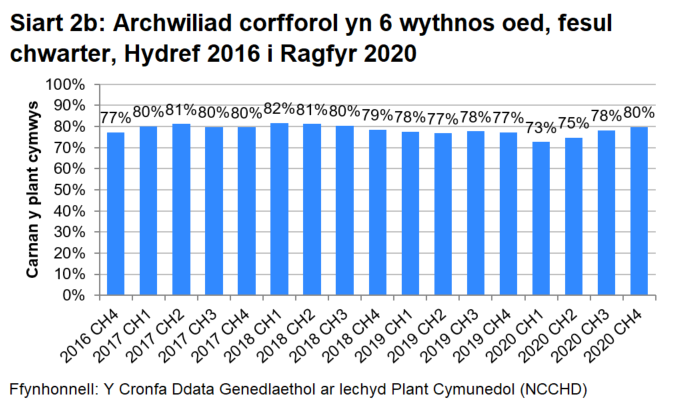 Siart bar sy'n dangos bod canran y plant cymwys sy'n cael archwiliad corfforol yn 6 wythnos oed wedi amrywio tua 80% ers dechrau'r rhaglen.