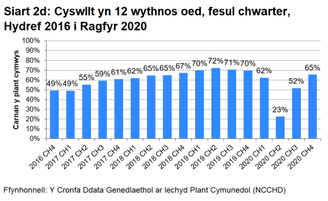 Siart bar sy'n dangos bod canran y plant cymwys sy'n cael mesur eu pwysau a’u taldra yn 12 wythnos oed wedi cynyddu'n gyffredinol bob chwarter ers dechrau'r rhaglen (ac eithrio ail chwarter y rhaglen). Amharodd y pandemig ar hyn yn 2020.