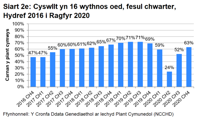Siart bar sy'n dangos bod canran y plant cymwys sy'n cael mesur eu pwysau a’u taldra yn  16 wythnos oed wedi cynyddu'n gyffredinol bob chwarter ers dechrau'r rhaglen (ac eithrio ail chwarter y rhaglen). Amharodd y pandemig ar hyn yn 2020.