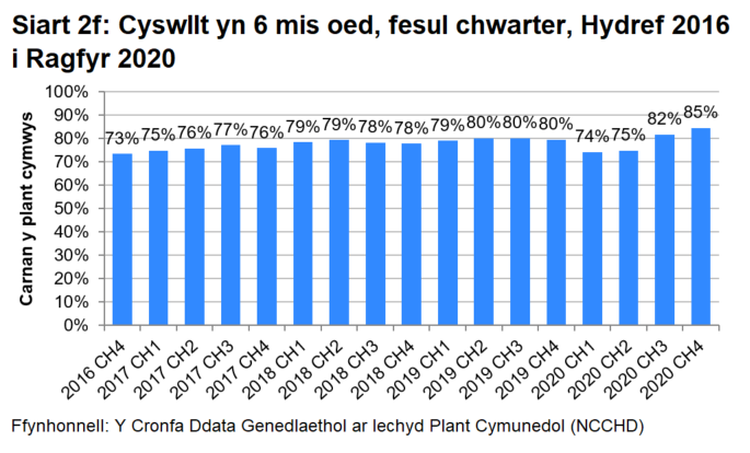 Siart bar sy'n dangos bod canran y plant cymwys sy'n cael cyswllt yn 6 mis oed  yn amrywio bob chwarter ers dechrau'r rhaglen, rhwng 73 y cant ac 80 y cant. Erbyn diwedd 2020 roedd y ffigur hwn wedi cynyddu i'w werth uchaf (85%).