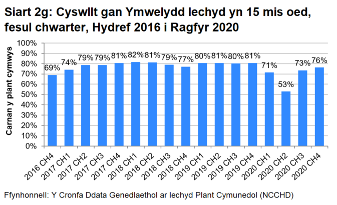 " Siart bar sy'n dangos bod canran y plant cymwys sy'n cael cyswllt gan Ymwelydd Iechyd yn 15 mis oed  yn amrywio bob chwarter ers dechrau'r rhaglen, rhwng 69 y cant ac 82 y cant. Amharodd y pandemig ar y duedd hon yn 2020. 
