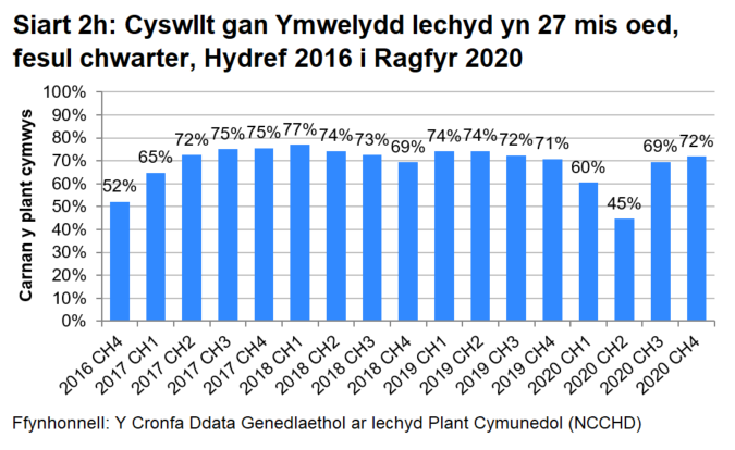 Siart bar sy'n dangos bod canran y plant cymwys sy'n cael cyswllt gan Ymwelydd Iechyd yn 27 mis oed yn amrywio bob chwarter ers dechrau'r rhaglen, rhwng 52 y cant a 77 y cant. Amharodd y pandemig ar y duedd hon yn 2020 ond dychwelodd y canrannau i’w lefelau blaenorol erbyn diwedd 2020.