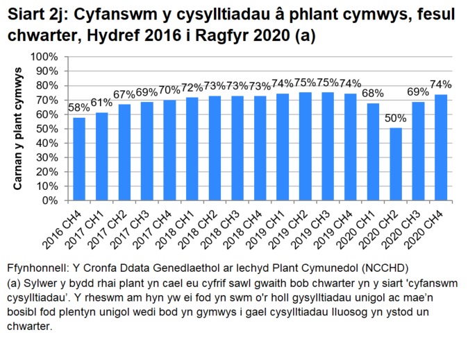 Siart bar sy'n dangos bod canran y plant cymwys sy'n cael cyswllt (cyfanswm y cysylltiadau) wedi cynyddu bob chwarter ers dechrau'r rhaglen. Amharodd y pandemig ar y duedd hon yn 2020 ond dychwelodd y canrannau i’w lefelau blaenorol erbyn diwedd 2020.