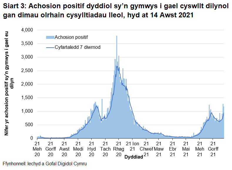 O fis Rhagfyr 2020 bu’r cyfartaledd treigl yn gostwng yn gyffredinol, gan gyrraedd lefel debyg i’r hyn ydoedd ddechrau mis Medi 2020. O ddechrau mis Mehefin 2021 cafwyd cynnydd, gydag uchafbwynt lleol yng nghanol mis Gorffennaf 2021 a gyrhaeddwyd eto yng nghanol mis Awst 2021.