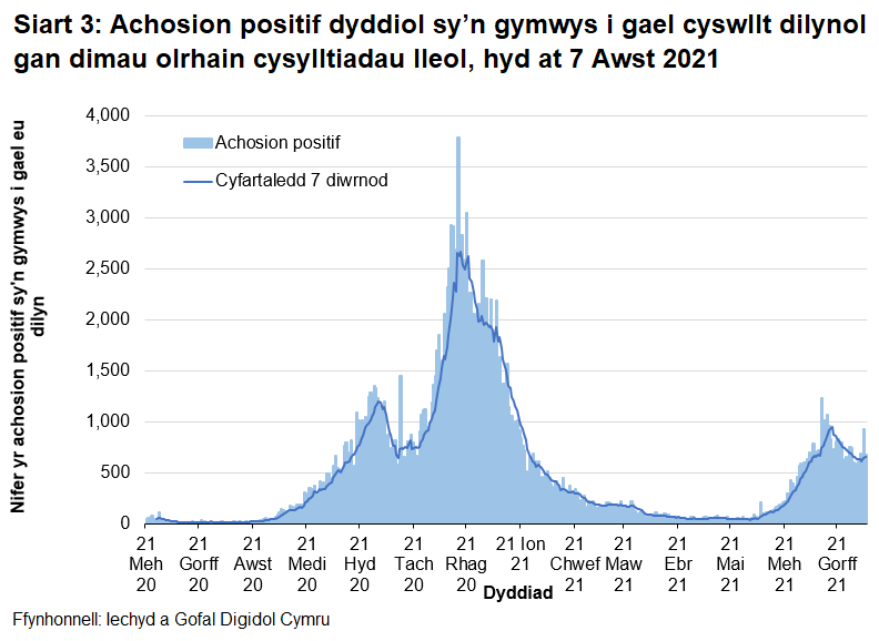 O fis Rhagfyr 2020 bu’r cyfartaledd treigl yn gostwng yn gyffredinol, gan gyrraedd lefel debyg i’r hyn ydoedd ddechrau mis Medi 2020. O ddechrau mis Mehefin 2021 cafwyd cynnydd, ond bu gostyngiad bach yn ystod yr wythnosau diwethaf.
