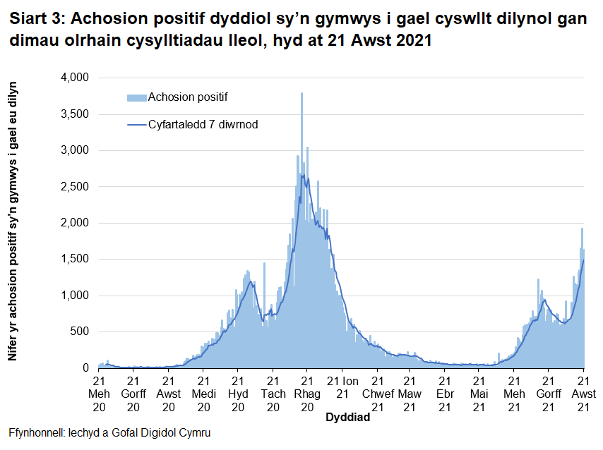 O fis Rhagfyr 2020 bu’r cyfartaledd treigl yn gostwng yn gyffredinol, gan gyrraedd lefel debyg i’r hyn ydoedd ddechrau mis Medi 2020. O ddechrau mis Mehefin 2021 cafwyd cynnydd, gydag uchafbwynt lleol yng nghanol mis Gorffennaf 2021 a goddiweddyd ym mis Awst 2021.