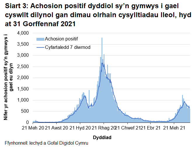 Ers mis Rhagfyr 2020 roedd y cyfartaledd treigl wedi bod yn gostwng yn gyffredinol, gan gyrraedd lefel debyg i ddechrau mis Medi 2020. Yn fwy diweddar, bu cynnydd.