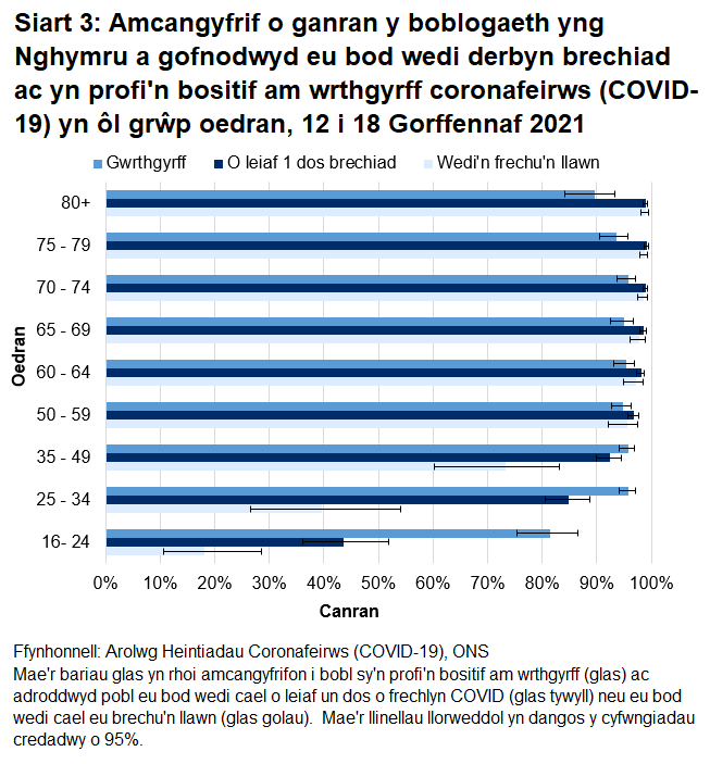 Mae'r siart yn dangos bod y cyfradd gwrthgyrff a chanran y bobl a gofnodwyd eu bod wedi derbyn o leiaf un dos o frechlyn COVID yn uwch mewn grwpiau oedran dros 25 oed rhwng 12 a 18 Gorffennaf.