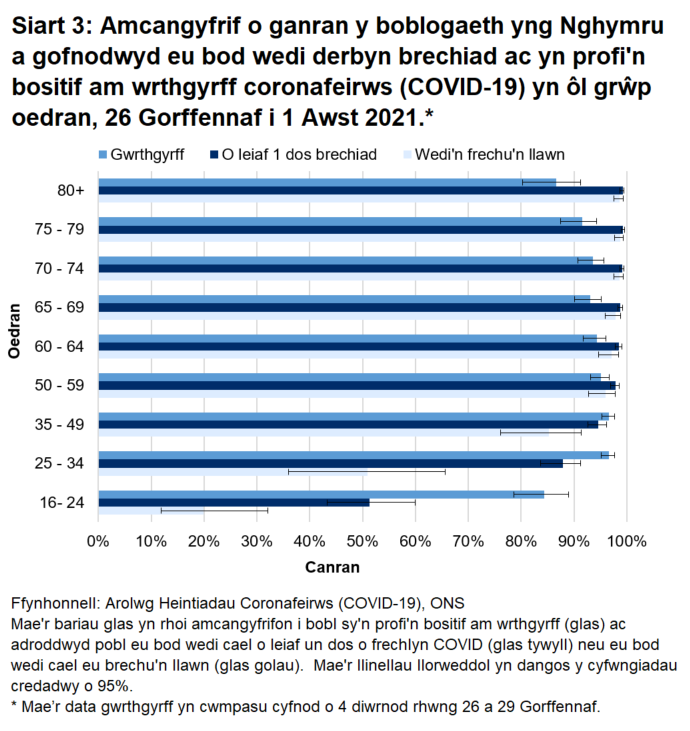 Mae'r siart yn dangos bod y cyfradd gwrthgyrff a chanran y bobl a gofnodwyd eu bod wedi derbyn o leiaf un dos o frechlyn COVID yn uwch mewn grwpiau oedran dros 25 oed rhwng 26 Gorffennaf i 1 Awst 2021.