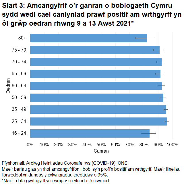 Mae'r siart yn dangos bod y canrannau o bobl a oedd yn profi'n bositif am wrthgyrff COVID-19 rhwng 9 a 13 Awst 2021 yn uwch mewn pop grwpiau oedran.