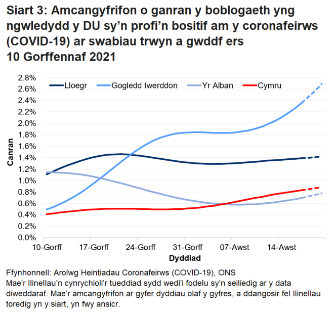 Siart yn dangos yr amcangyfrifon swyddogol ar gyfer canran y bobl a gafodd brofion positif drwy swabiau trwyn a gwddf o 10 Gorffennaf i 20 Awst 2021 ar gyfer pedair gwlad y DU.