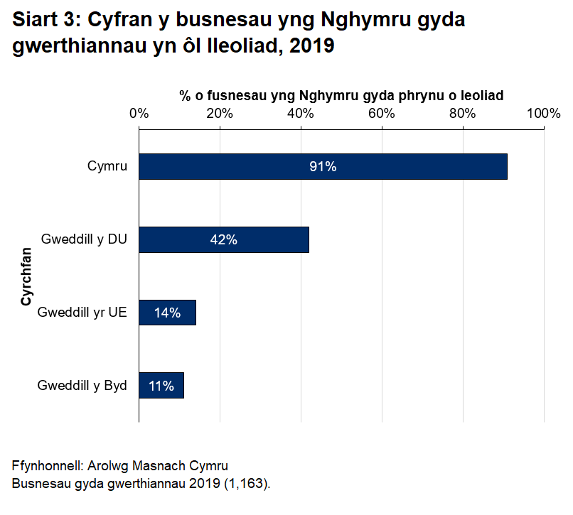 Cyfran y busnesau yng Nghymru sy'n gwerthu yn ôl eu cyrchfan. Roedd y rhan fwyaf o fusnesau'n gwerthu yng Nghymru.