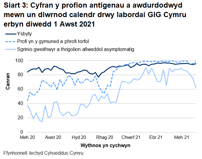 Yn yr wythnos ddiwethaf, mae cyfran y profion a awdurdodwyd mewn un diwrnod calendr drwy labordai GIG Cymru wedi gostwng gyfer sgrinio asymptomatig, ond wedi chynyddu gyfer profion ysbytai ac gyfer phrofion cymunedol a thorfol.