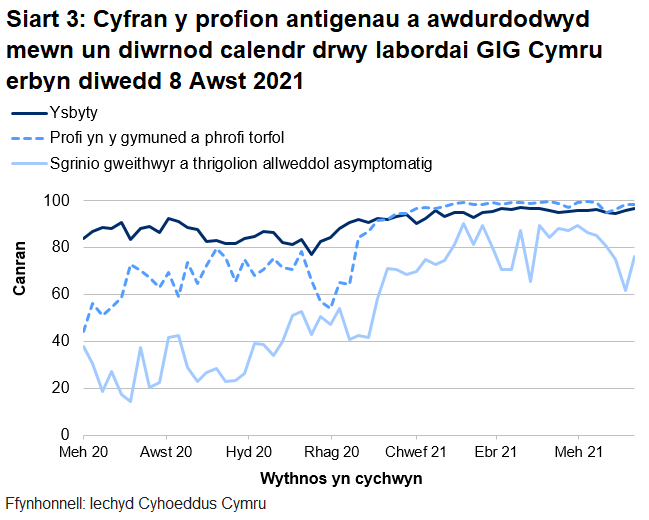 Yn yr wythnos ddiwethaf, mae cyfran y profion a awdurdodwyd mewn un diwrnod calendr drwy labordai GIG Cymru wedi gostwng gyfer phrofion cymunedol a thorfol, ond wedi chynyddu gyfer profion ysbytai ac  gyfer sgrinio asymptomatig.