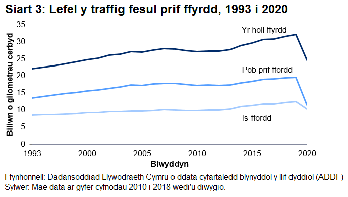 Yn 2019 roedd prif ffyrdd yn cyfrif am 61.0% o gyfanswm lefel y traffig yng Nghymru, ac roedd is-ffyrdd yn cyfrif am 39.0%.