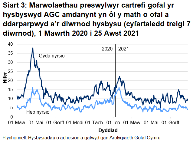 Roedd 66.8% o farwolaethau mewn cartrefi gofal i oedolion wedi'u lleoli mewn cartrefi gofal â nyrsio. Roedd 33.2% o'r marwolaethau wedi'u lleoli mewn cartrefi gofal heb nyrsio.