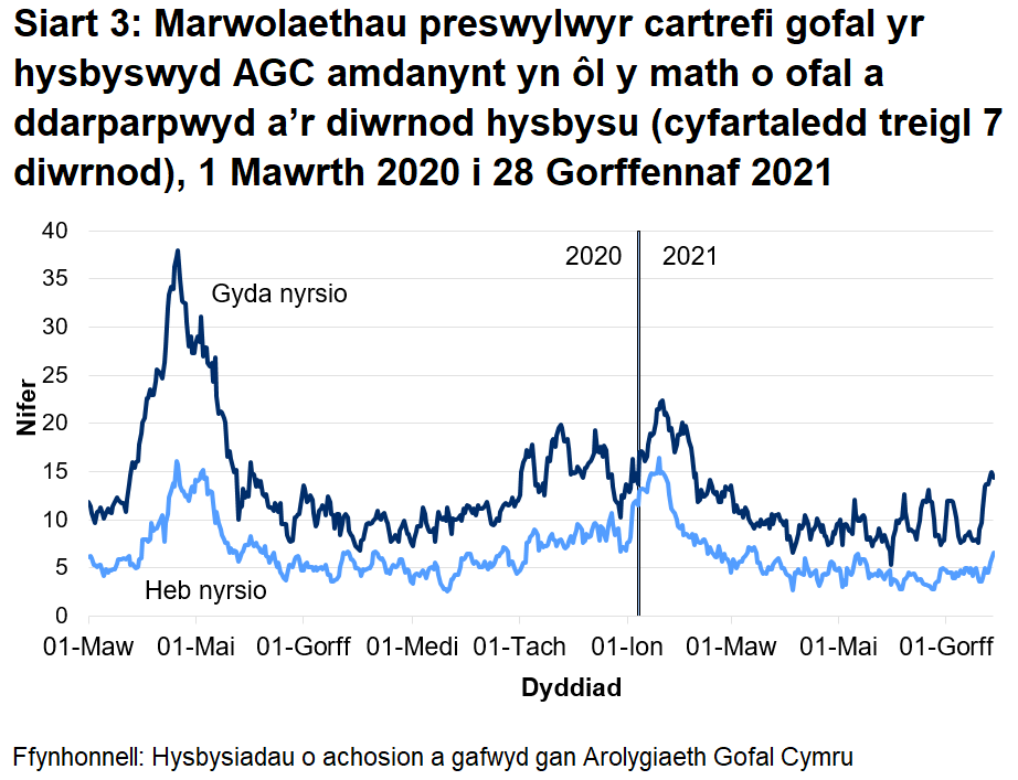 Roedd 66.8% o farwolaethau mewn cartrefi gofal i oedolion wedi'u lleoli mewn cartrefi gofal â nyrsio. Roedd 33.2% o'r marwolaethau wedi'u lleoli mewn cartrefi gofal heb nyrsio.