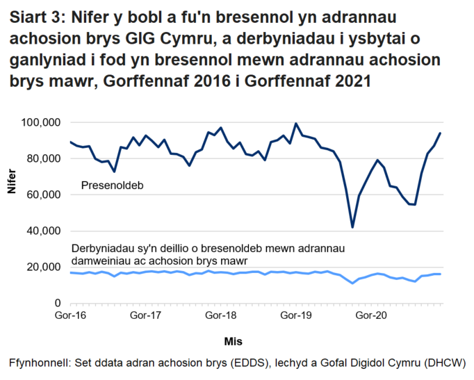 Mae nifer y bobl sy’n mynd i adrannau damweiniau ac achosion brys yn uwch ar y cyfan ym misoedd yr haf na’r gaeaf. Gellir hefyd gweld y gostyngiad yn nifer y bobl sy’n mynd i adrannau damweiniau ac achosion brys, oherwydd pandemig COVID-19.
