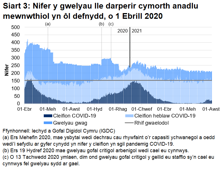 Mae Siart 3 yn dangos bod nifer y gwelyau â chymorth anadlu mewnwthiol a oedd yn cael eu defnyddio gan gleifion COVID-19, ar ôl cyrraedd brig ym mis Ebrill 2020, wedi cyrraedd ei lefel uchaf ar 12 Ionawr cyn gostwng eto.