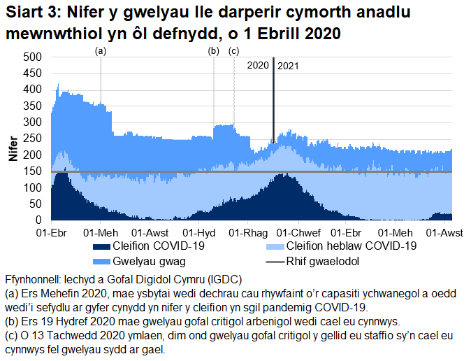 Mae Siart 3 yn dangos bod nifer y gwelyau â chymorth anadlu mewnwthiol a oedd yn cael eu defnyddio gan gleifion COVID-19, ar ôl cyrraedd brig ym mis Ebrill 2020, wedi cyrraedd ei lefel uchaf ar 12 Ionawr cyn gostwng eto. Dechreuodd hyn gynyddu o ddiwedd mis Mehefin 2021, er hynny, mae’r nifer wedi gostwng yn gyffredinol ers diwedd mis Gorffennaf.