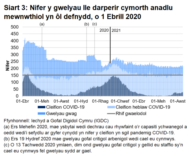 Mae Siart 3 yn dangos bod nifer y gwelyau â chymorth anadlu mewnwthiol a oedd yn cael eu defnyddio gan gleifion COVID-19, ar ôl cyrraedd brig ym mis Ebrill 2020, wedi cyrraedd ei lefel uchaf ar 12 Ionawr cyn gostwng eto. O 23 Mehefin, dechreuodd y nifer hwn gynyddu ond mae wedi sefydlogi yn ystod yr wythnosau diwethaf.  