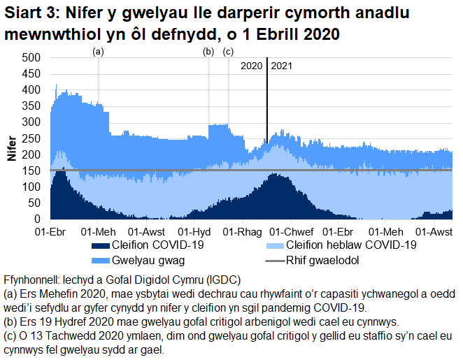 Mae Siart 3 yn dangos bod nifer y gwelyau â chymorth anadlu mewnwthiol a oedd yn cael eu defnyddio gan gleifion COVID-19, ar ôl cyrraedd brig ym mis Ebrill 2020, wedi cyrraedd ei lefel uchaf ar 12 Ionawr cyn gostwng eto. O 23 Mehefin, mae’r nifer hwn wedi bod yn cynyddu yn gyffredinol.