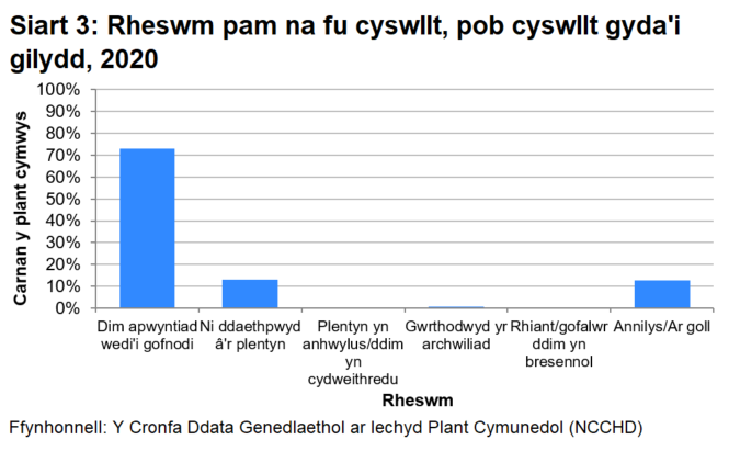 Siart bar sy'n dangos y rhesymau pam na chafodd plant cymwys gyswllt yn 2020.