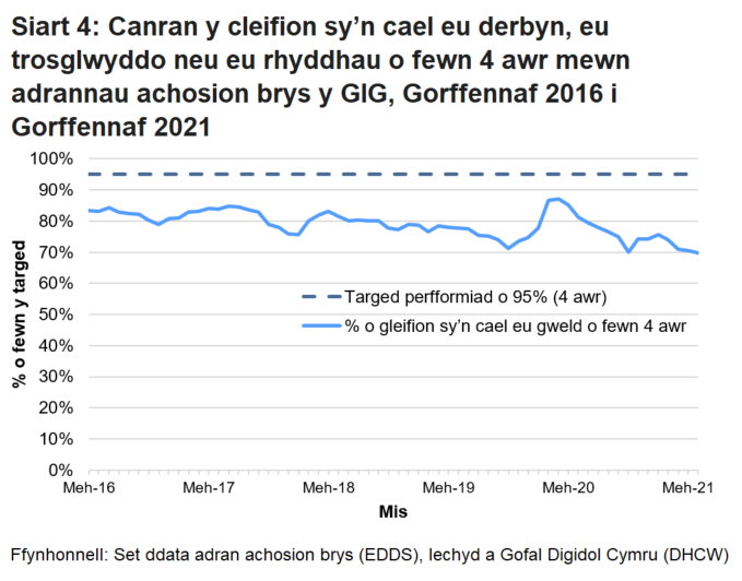 Nid yw’r targed o 95% wedi cael ei gyrraedd ers mis Hydref 2015, ond gwellodd y perfformiad dros ychydig fisoedd cyntaf pandemig COVID-19.
