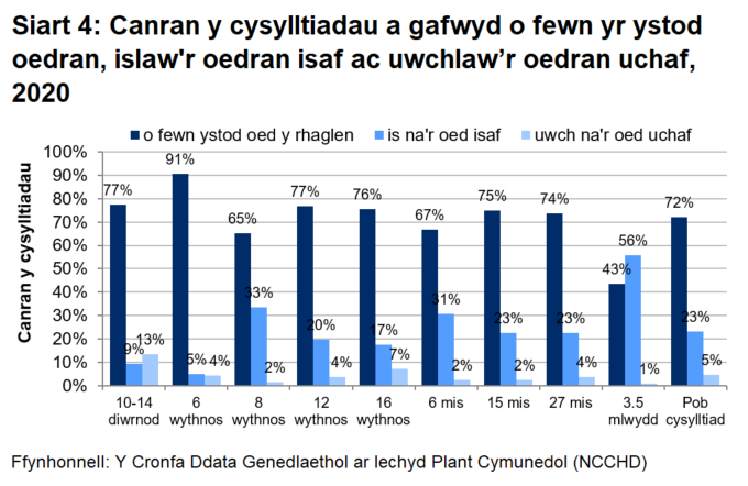 " Siart bar sy'n dangos yr amrywiad, ar gyfer pob cyswllt, yng nghanran y cysylltiadau a gafwyd o fewn yr ystod oedran cywir, islaw'r oedran isaf, ac uwchlaw’r oedran uchaf.