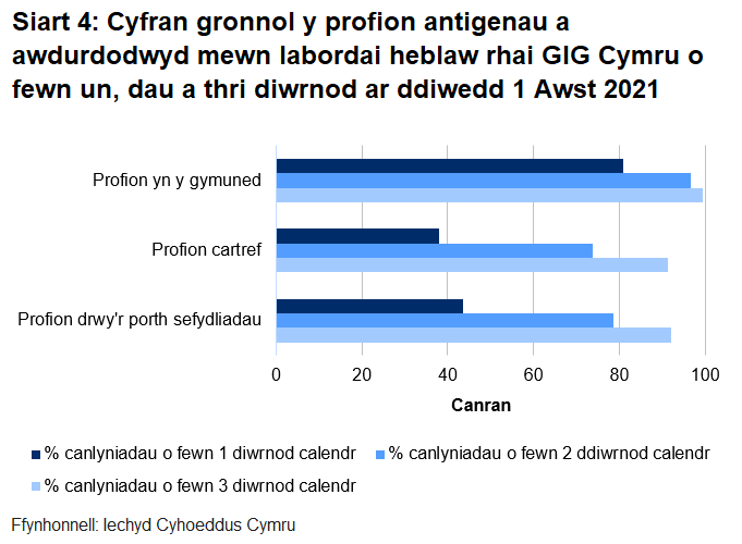 Dychwelwyd 44% o brofion porthol sefydliadau, 38% o'r profion cartref a 81% o’r profion cymunedol mewn un diwrnod.