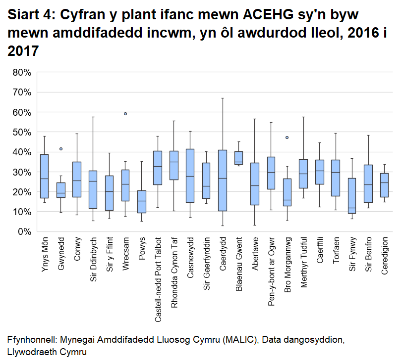 Plotiau blwch o gyfraddau plant ifanc mewn ACEHG sy'n byw mewn amddifadedd incwm ar gyfer pob Awdurdod Lleol yng Nghymru.