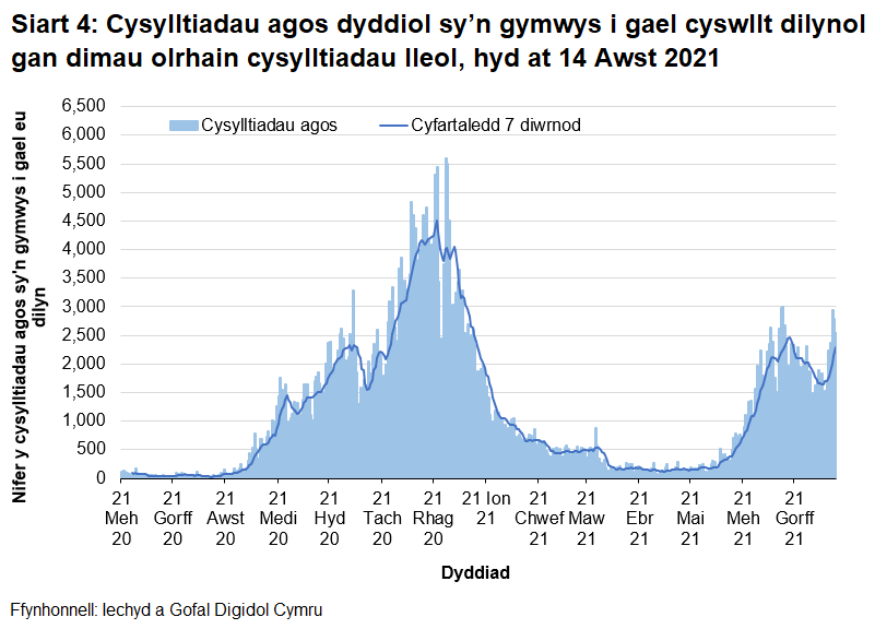 O fis Rhagfyr 2020 bu’r cyfartaledd treigl yn gostwng yn gyffredinol, gan gyrraedd lefel debyg i’r hyn ydoedd ddechrau mis Medi 2020. O ddechrau mis Mehefin 2021 cafwyd cynnydd, gydag uchafbwynt lleol yng nghanol mis Gorffennaf 2021 a gyrhaeddwyd eto yng nghanol mis Awst 2021.