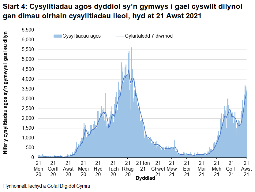O fis Rhagfyr 2020 bu’r cyfartaledd treigl yn gostwng yn gyffredinol, gan gyrraedd lefel debyg i’r hyn ydoedd ddechrau mis Medi 2020. O ddechrau mis Mehefin 2021 cafwyd cynnydd, gydag uchafbwynt lleol yng nghanol mis Gorffennaf 2021 a goddiweddyd ym mis Awst 2021.