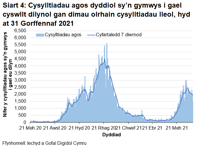 Ers mis Rhagfyr 2020 roedd y cyfartaledd treigl wedi bod yn gostwng yn gyffredinol, gan gyrraedd lefel debyg i ddechrau mis Medi 2020. Yn fwy diweddar, bu cynnydd.