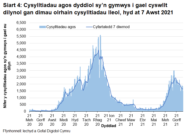 O fis Rhagfyr 2020 bu’r cyfartaledd treigl yn gostwng yn gyffredinol, gan gyrraedd lefel debyg i’r hyn ydoedd ddechrau mis Medi 2020. O ddechrau mis Mehefin 2021 cafwyd cynnydd, ond bu gostyngiad bach yn ystod yr wythnosau diwethaf.