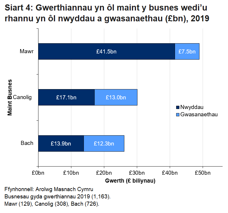 Mae cyfran fwy o werthiannau nwyddau ar draws pob maint busnes. Yn benodol, roedd busnesau mawr a busnes canolig yn gwerthu nwyddau yn bennaf.