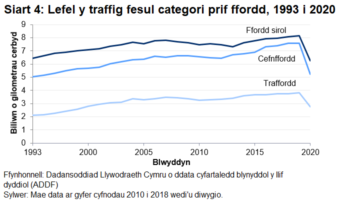 Yn 2018 cynyddodd lefelau traffig 2.4% ar gefnffyrdd categori A, bu gostyngiad o 0.1% ar ffyrdd gwledig categori A, a bu cynnydd o 0.2% ar draffyrdd.
