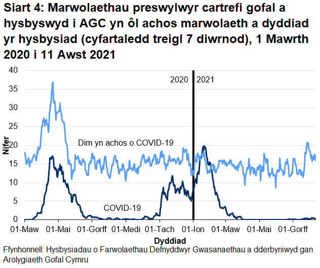 Cafodd AGC hysbysiad o 1932 o farwolaethau preswylwyr cartrefi gofal gydag achosion cadarnhaol neu phosib o COVID-19. Mae hyn yn ffurfio 18.5% o'r holl farwolaethau a gofnodwyd. Cafodd 1417 o rain eu hadrodd fel achos cadarnhaol o COVID-19 a 515 fel achosion bosib o COVID-19. Roedd yr achos cyntaf o farwolaeth COVID-19 a hysbyswyd i AGC ar 16 Mawrth 2020, a ddigwyddodd mewn lleoliad ysbyty.