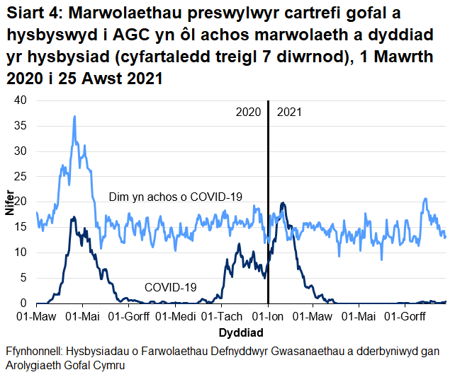 Cafodd AGC hysbysiad o 1936 o farwolaethau preswylwyr cartrefi gofal gydag achosion cadarnhaol neu phosib o COVID-19. Mae hyn yn ffurfio 18.2% o'r holl farwolaethau a gofnodwyd. Cafodd 1421 o rain eu hadrodd fel achos cadarnhaol o COVID-19 a 515 fel achosion bosib o COVID-19. Roedd yr achos cyntaf o farwolaeth COVID-19 a hysbyswyd i AGC ar 16 Mawrth 2020, a ddigwyddodd mewn lleoliad ysbyty.
