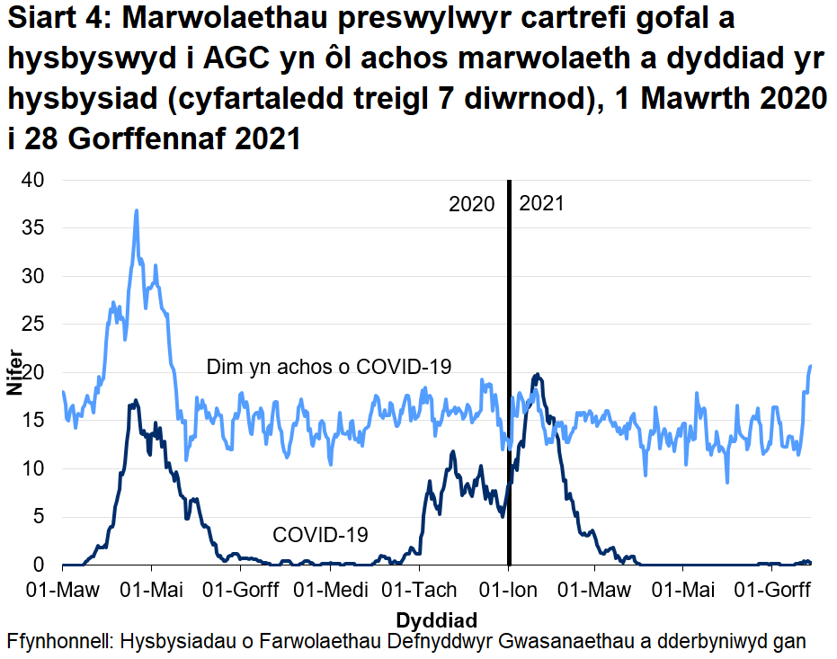 Cafodd AGC hysbysiad o 1928 o farwolaethau preswylwyr cartrefi gofal gydag achosion cadarnhaol neu phosib o COVID-19. Mae hyn yn ffurfio 18.9% o'r holl farwolaethau a gofnodwyd. Cafodd 1413 o rain eu hadrodd fel achos cadarnhaol o COVID-19 a 515 fel achosion bosib o COVID-19. Roedd yr achos cyntaf o farwolaeth COVID-19 a hysbyswyd i AGC ar 16 Mawrth 2020, a ddigwyddodd mewn lleoliad ysbyty.