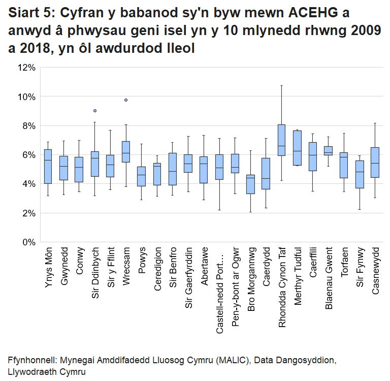 Plotiau blwch o gyfraddau babanod sy'n byw mewn ACEHG a gafodd eu geni â phwysau geni isel yn y 10 mlynedd rhwng 2009 a 2018, yn ôl Awdurdod Lleol, Cymru.