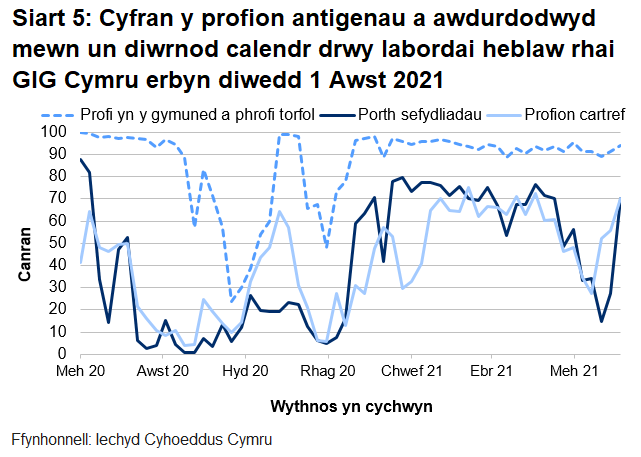 Dychwelwyd 70% o brofion porthol sefydliadau, 70% o'r profion cartref a 94% o’r profion cymunedol mewn un diwrnod.