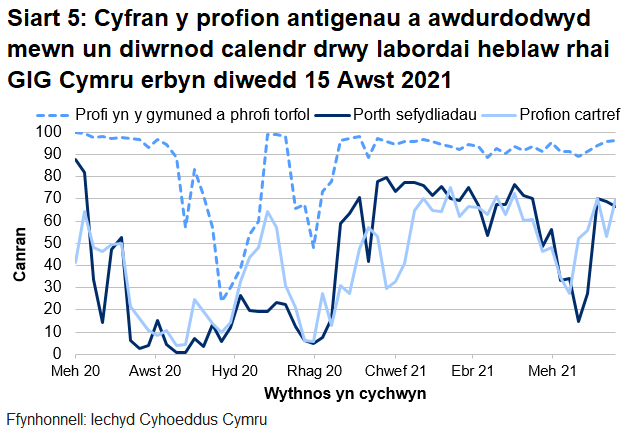 Dychwelwyd 67% o brofion porthol sefydliadau, 70% o'r profion cartref a 96% o’r profion cymunedol mewn un diwrnod.
