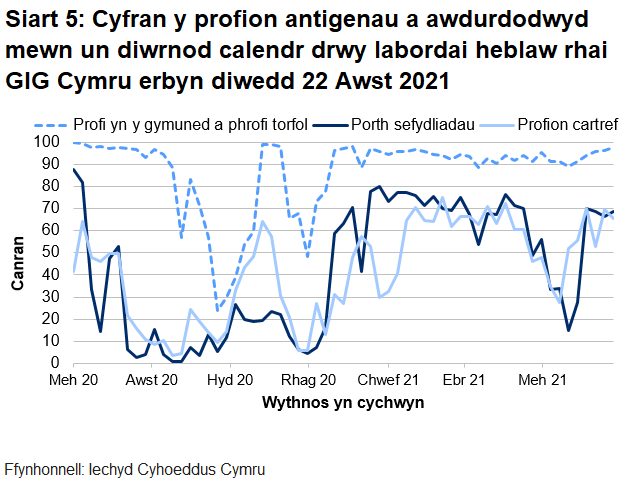 Dychwelwyd 68% o brofion porthol sefydliadau, 65% o'r profion cartref a 98% o’r profion cymunedol mewn un diwrnod.